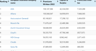 Top 10 Insurance Companies in Europe for Foreigners and Residents